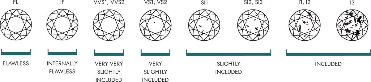 Diamond Clarity Chart - FL Flawless to I3 Included