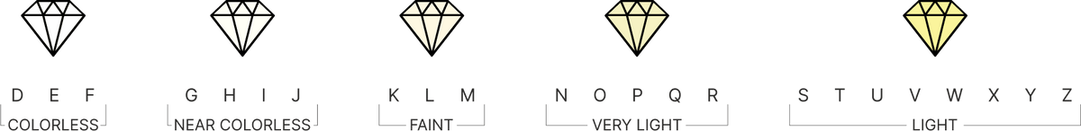 Diamond Color Scale - D Colorless to Z Light